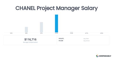 Project Manager yearly salaries in the United States at Chanel